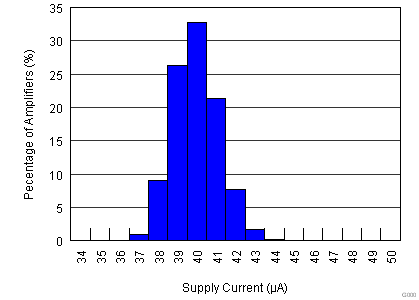 TLV3201-Q1 TLV3202-Q1 IQ Distribution.png